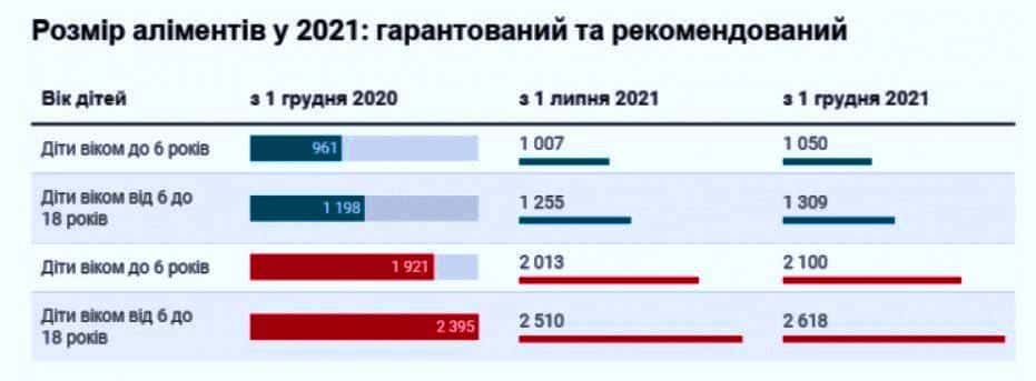 МІНІМАЛЬНО ГАРАНТОВАНИЙ РОЗМІР АЛІМЕНТІВ В 2022 РОЦІ